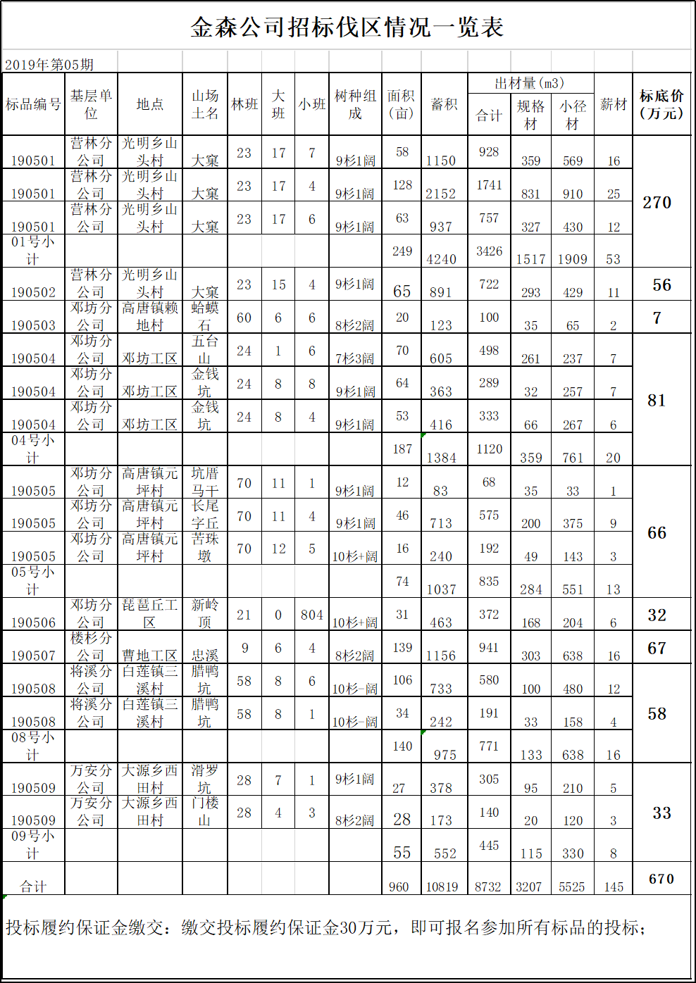 福建金森林業(yè)股份有限公司伐區(qū)木材生產(chǎn)銷售招標公告第五期