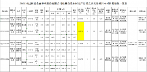 福建金森林業(yè)股份有限公司松林改造木材定產(chǎn)定銷競買交易項目公告