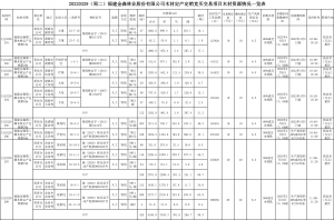 2022-3-17福建金森林業(yè)股份有限公司木材定產(chǎn)定銷(xiāo)競(jìng)買(mǎi)交易項(xiàng)目公告